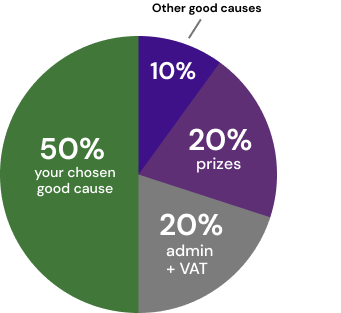 Ticket allocation pie chart